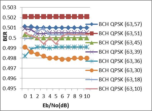 Figure 34: Performance for RS- QPSK(127;k) code Figure 32: Performance