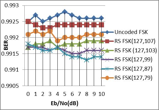Figure 42: Performance for RS- FSK(127;k) code Figure 43: Performance for BCH- FSK(127;k) code.