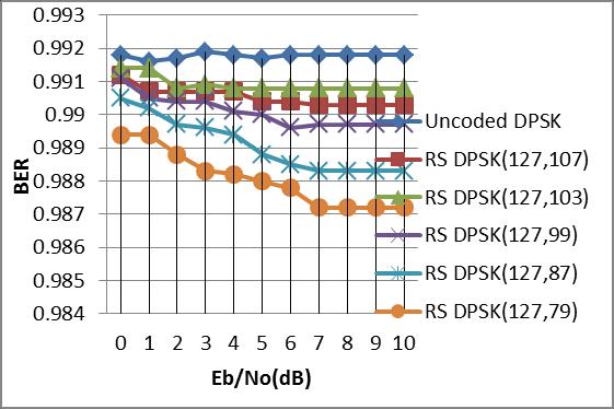 Figure 28: Performance for RS-DPSK(255;k) code Figure 26: Performance