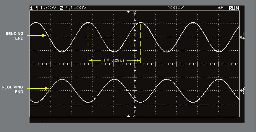G 3. Make the following settings on the oscilloscope: Channel 1 Mode........................................ Normal Sensitivity..................................... 1 V/div Input Coupling.