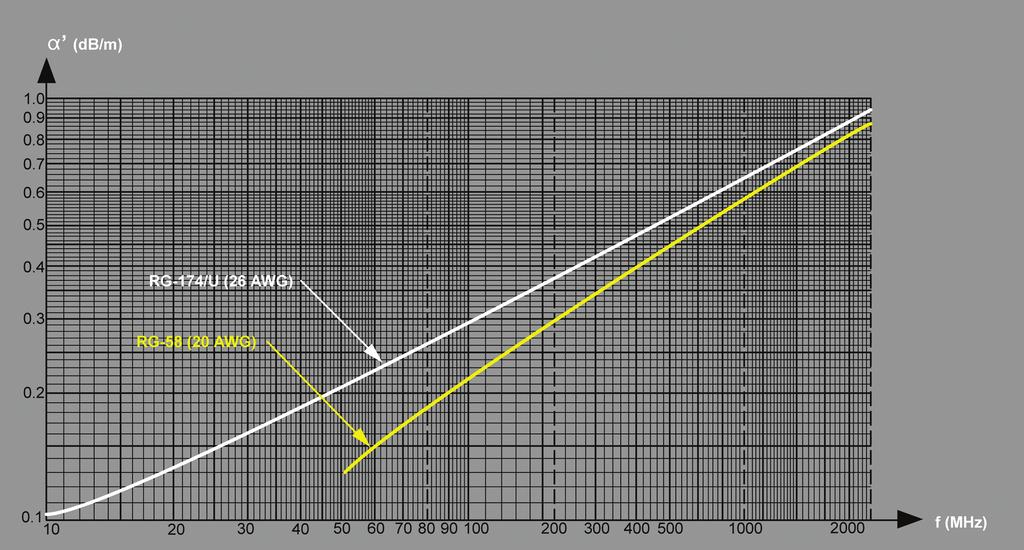 The distributed attenuation constant of a line can also be expressed as "decibels (db) per unit length". 1 neper equals 8.686 decibels. Consequently, multiply nepers by 8.686 to obtain decibels.