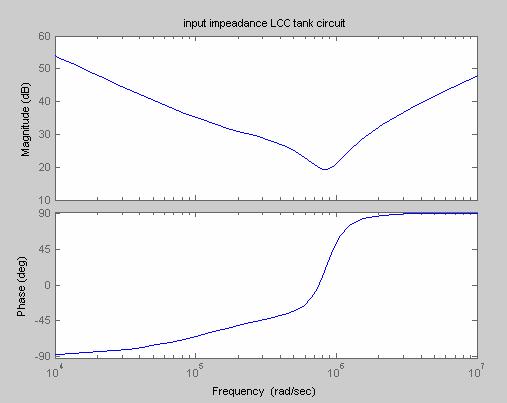 Figure 2. The output of Zinput_LCC m file.