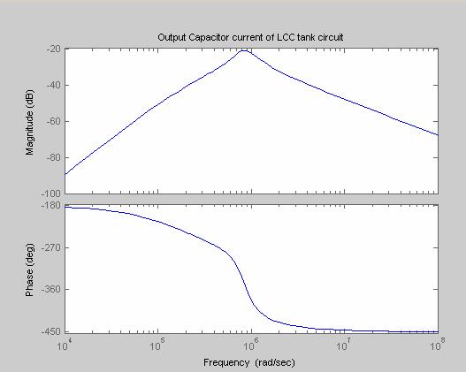 Now calculate and plot the output power of LCC circuit by adding the output power equations to the LCC m file. But the output power is a vector function. First define the input impedance as a vector.