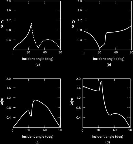 Figure 2.21 Ratio of amplitude of (a) reflected p-wave, (b) reflected SV-wave, (c) refracted p-wave and (d) refracted SV-wave to amplitude of incident SV-wave versus angle of incidence (2.