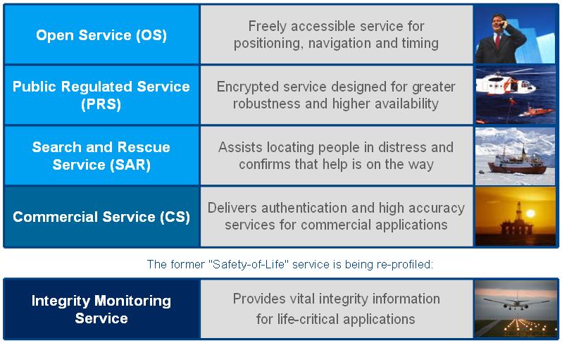 Galileo services Early services for
