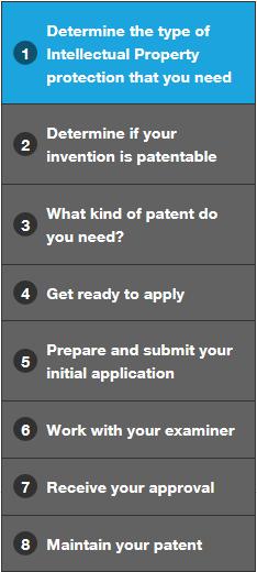 Patent Process Overview Patent Law is complex Applicants must make many decisions along the way What happens after I