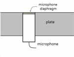 Flow Noise Measurement & Analysis v Microphones on the wall ü Flush mounting