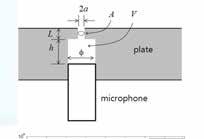 Flow Noise Measurement & Analysis v Microphones on the wall ü Pinhole mounting Helmholtz resonator Res. freq. of pin hole w.r.t. the radius of mic.