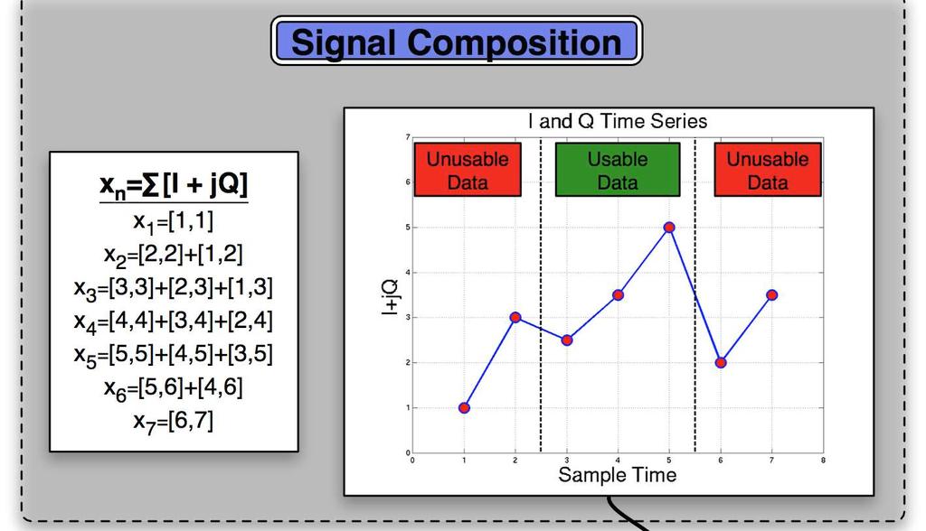 P1.15 3 Pulse Propagation Signal Composition Sample Time Gate Number 1 2 3 4 5 1 2 3 4 5 6 7 [gate #, sample #] Radar Receives Returns x n = [I jq] x 1 =[1,1] x 2 =[2,2][1,2] x 3 =[3,3][2,3][1,3] x 4