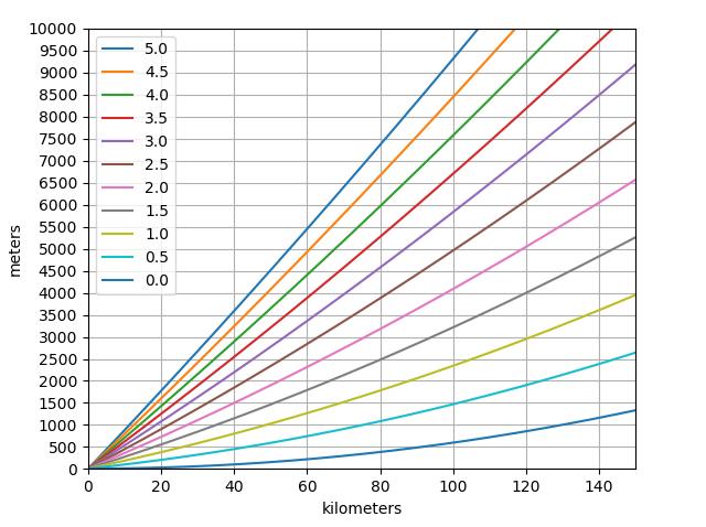 Figure 1: Beam height versus range for various elevation angles. Values used in (30) are h 0 = 10 m and k = 4/3. Exercises 1. Show that for the Marshall-Palmer drop-size distribution Z = 720n 0 Λ 7.