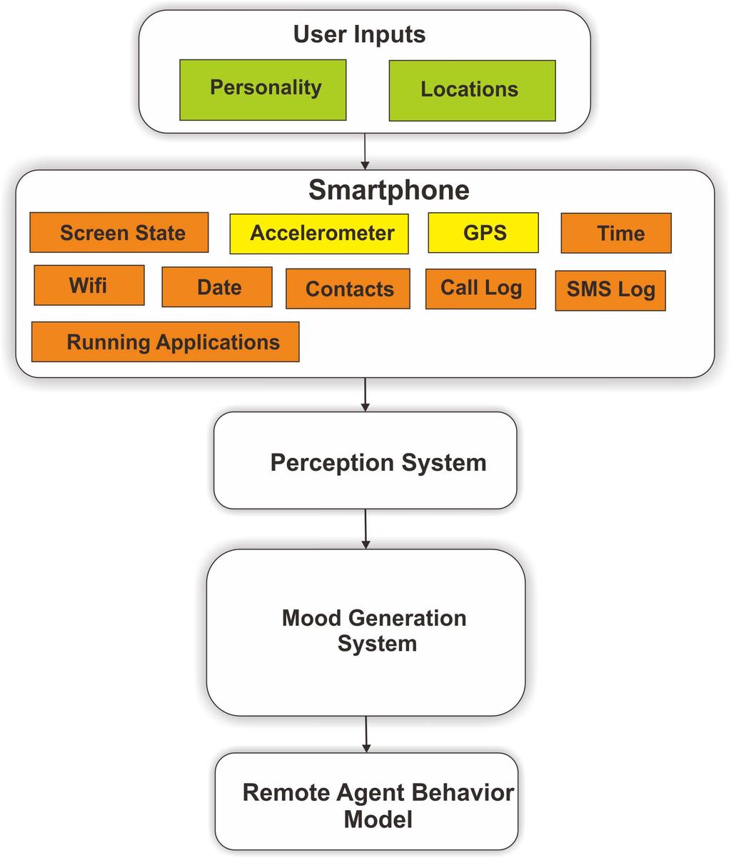 5.3. AFFECTIVE BEHAVIOR GENERATION SYSTEM 117 Figure 5.3: Architecture of affective behavior generation of automated telepresence agent.