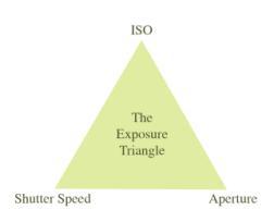 Exposure is the combination of shutter speed, ISO and aperture