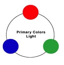 Additive Color Model! Used by luminous objects ex. Computers, TV, projectors!