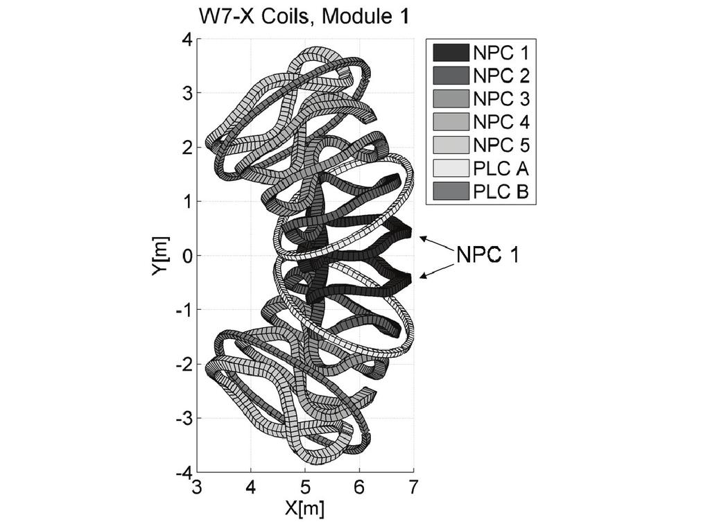 6 Fig. 4: W7-X: Coils of module 1, two coils of type NPC 1 next to each other Quenches cause conductor resistivity and thus reduce the currents and therefore also the forces.