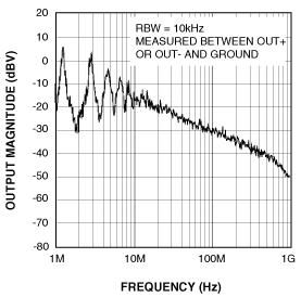 [4] - in 3-level PWM: Vo1 and Vo2 idle in phase voltage across the load idles at zero Vdc - in 2-level PWM: Vo1 and Vo2 are always 180 deg out of phase differential output voltage is constantly