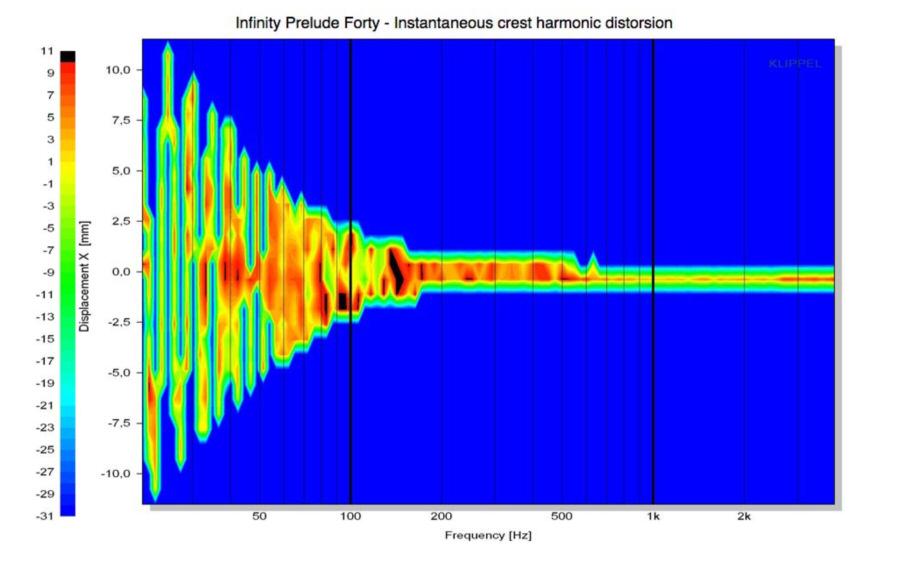 T E S T E D F O R Y O U The measure of the instantaneous harmonic distortion also displays simply outstanding behavior: 15 V rms for the sinusoidal sweep does not generate a single millimeter of