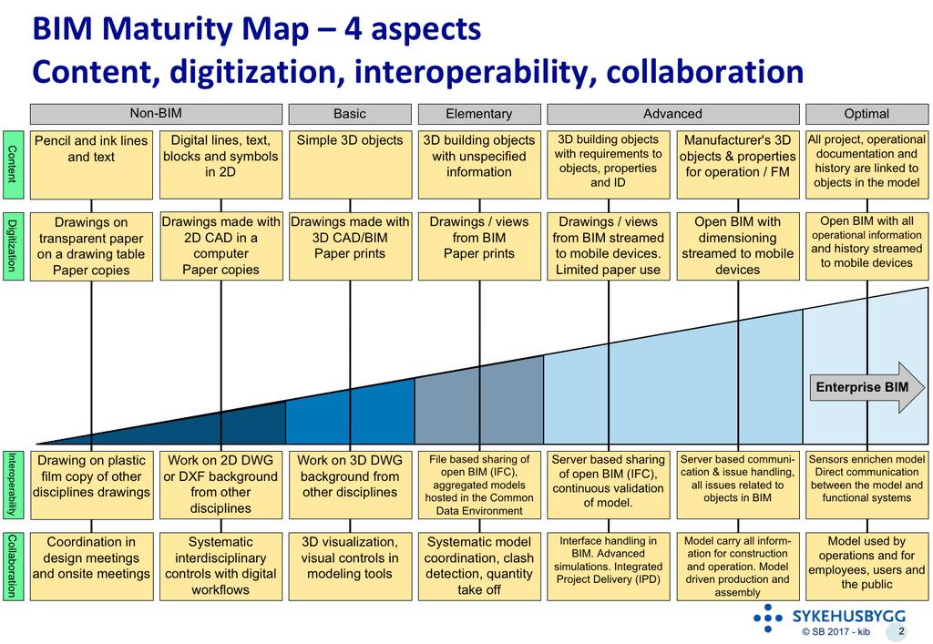 Page: 7 Figure 1 Bim Maturity Map There are several current national BIM standardization projects and more will probably be seen as implementation increases.