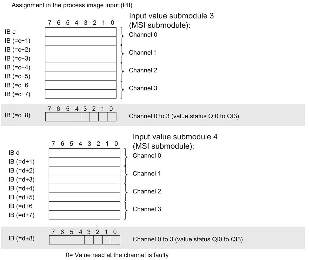Parameters/address space 4.4 Address space The following figure shows the assignment of the address space with submodule 3 and 4.