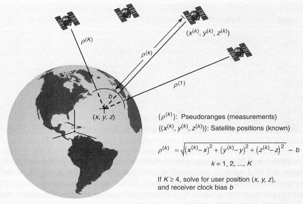 Figure 2.3 displays the concept of a pseudorange measurement. At least four satellites are needed to simultaneously estimate the receiver s position and clock error (x, y, z, δt rec ). In Figure 2.