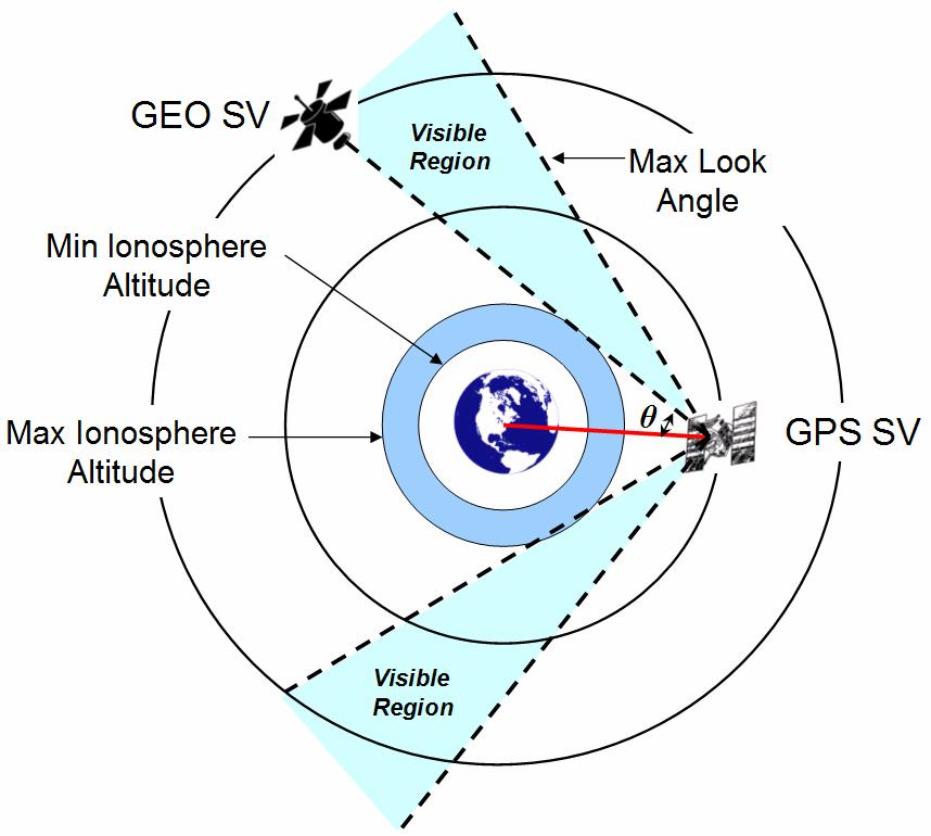 that pass through it are ignored. In a sense, it is like extending the radius of the Earth by 400 kilometers. The nominal beamwidth of a Block II/IIA GPS satellite antenna is approximately 42.