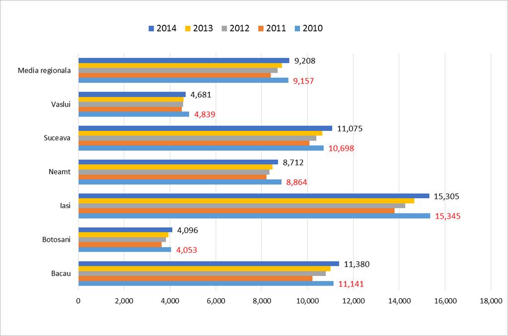 Din graficul de mai sus se poate observa că in perioada 2010-2014 numărul unităților locale a crescut în majoritatea regiunilor, mai ales ca rezultat al faptului ca intreprinderile mici si mijlocii
