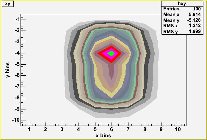 Beam Profile Measurements Variation of muon spot
