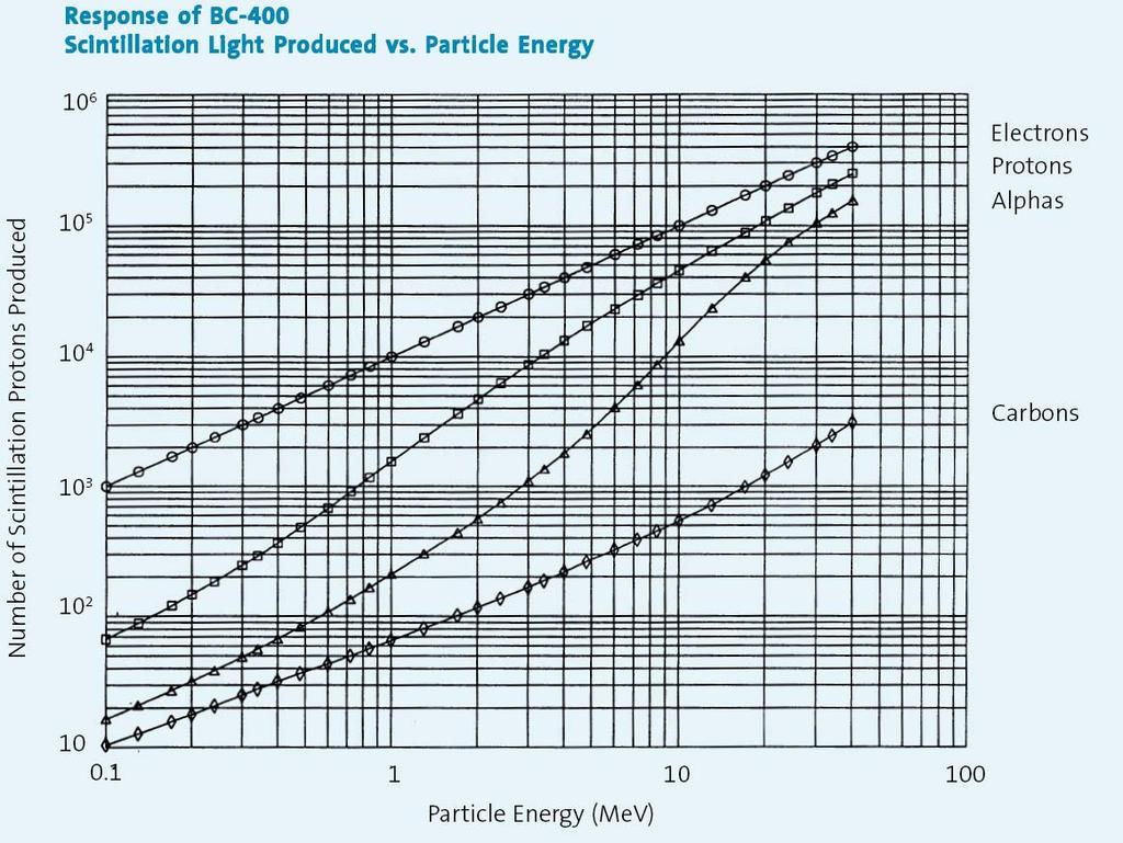 (light output: 65% anthracene) mip: 10 000 photons /
