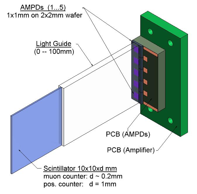 Towards fast timing in high magnetic fields: a concept of an AMPD based scintillation detector Expected performance (with ZS-2mp) LC ~ 20% (200 µm), 20 40% (1 mm) K g