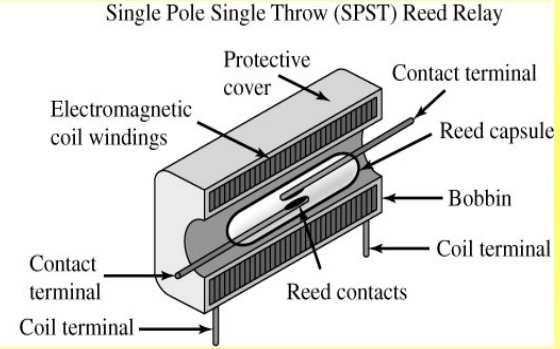 Electromagnetic Relay Basics Solid State Relays Input circuit is an EM coil with an Iron Core. Output switch includes two sets of silver or silver-alloy contacts (poles).