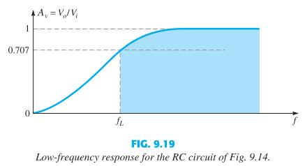 Defining the Low Cutoff Frequency In the low-frequency region of the