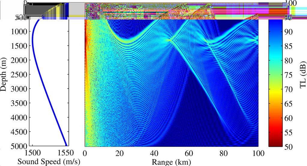 Figure 2.3: Normal mode simulation of acoustic transmission loss for a source or receiver at the depth of the sound speed minimum in the deep ocean (1300 m).