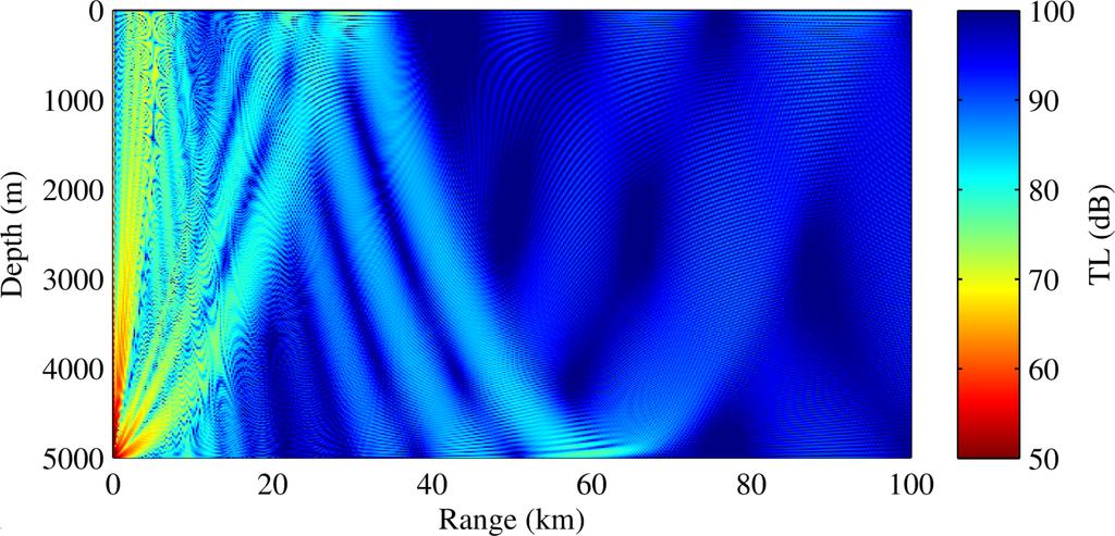 Figure 2.7: Normal mode simulation of acoustic transmission loss for a deep receiver at 4950 meters.