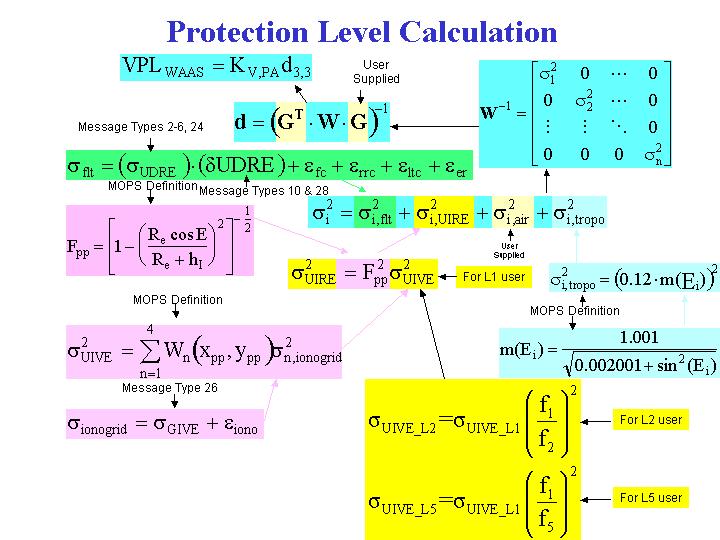 The summary of changes in protection level calculation for the single frequency (L, L, or L5) GPS user is shown in Figure 7.