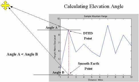 Altitude Effect Only Our first consideration of the effects of terrain on elevation to the satellite involves examining the effects of non-zero altitude.