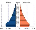 respectively, obtained with the Ward agglomerative hierarchical clustering on 1396 age-sex distributions of the population (relative to the whole population