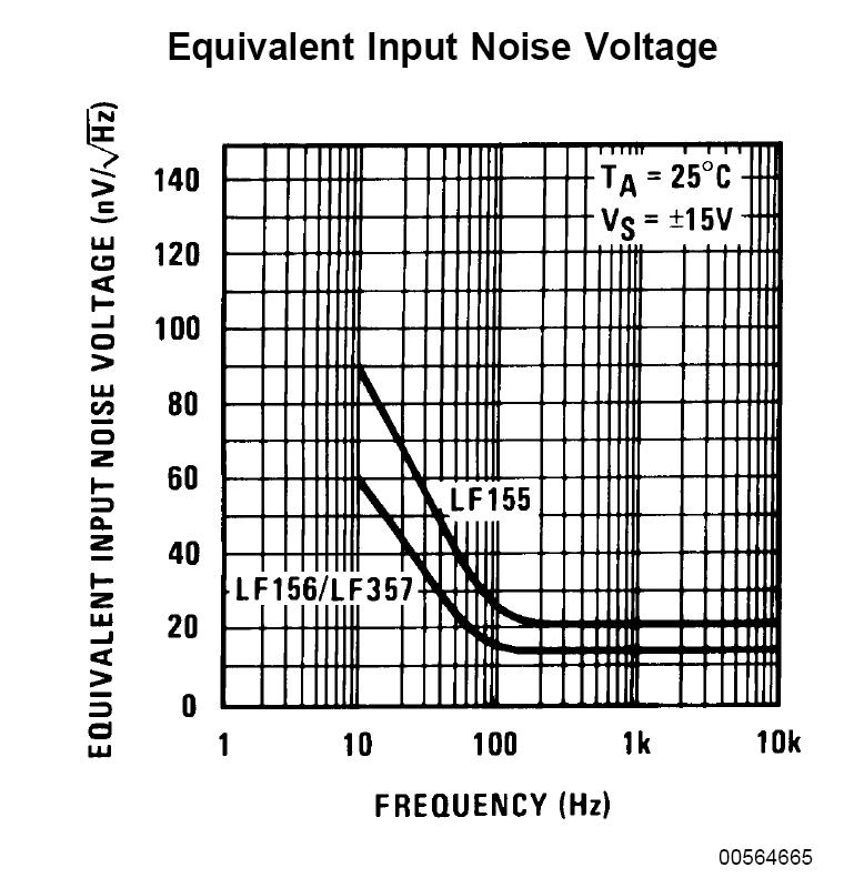 F Electrnics: Operatinal Amplifiers Page 11.6 Figure 7. Nise f LF356 and AD8027/AD8028 versus frequency Figure 8.