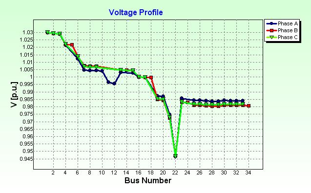 J. Basc. Al. Sc. Res. 3(9)36-46 03 As fgure 6 llustrates voltage dro n some buses are unaccetable so the default system s voltage rofle of ths feeder s not wthn the lmts.