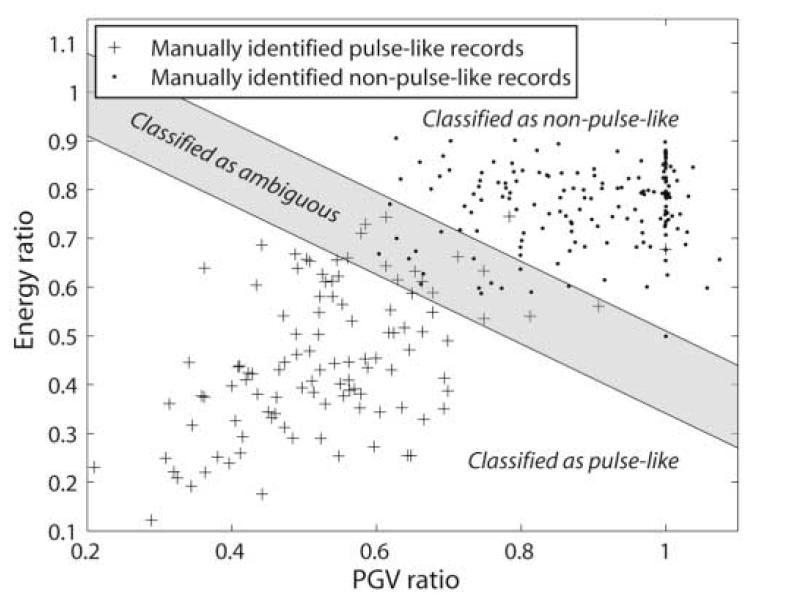 Figure 5- Scatter plot of the predictor variables used for classification (Baker 2007) Pulse indicator takes values between 0 and 1, with high values providing a strong indication that the ground