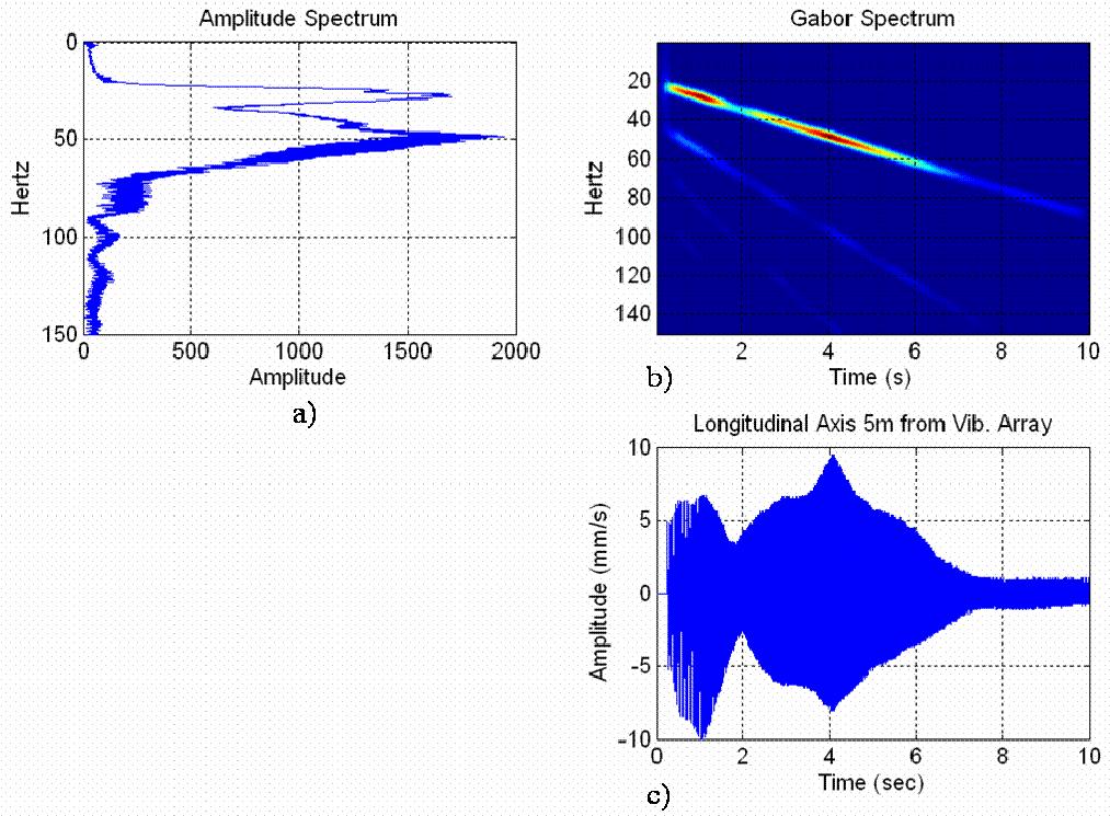 Alcudia et al. FIG. 10. a) Amplitude spectrum, b) Gabor transform in the time-frequency space, and c) time domain representation of the geophone longitudinal component.