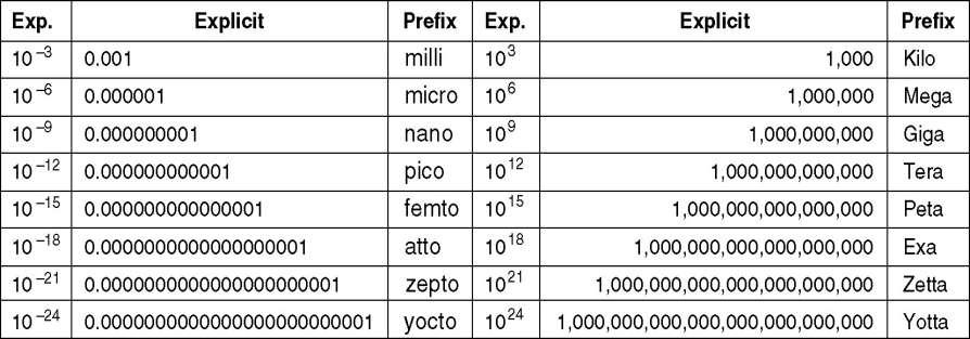 Metric Units The metric prefixes are typically abbreviated by their first letters, with the units greater than 1