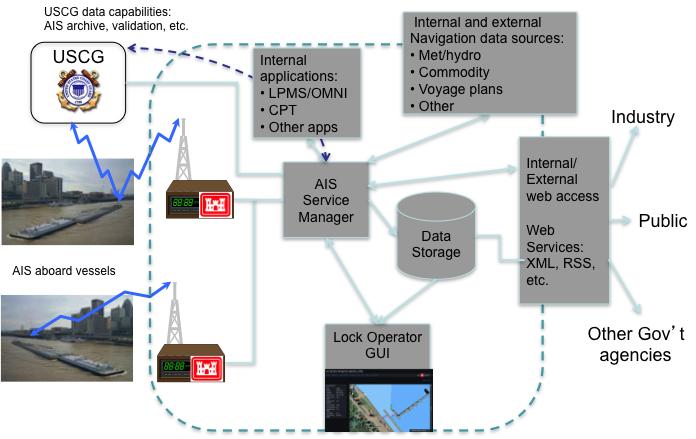 6.2 USACE The USACE has been working to implement their LOMA (Lock Operations Management Application) system for the past couple of years.