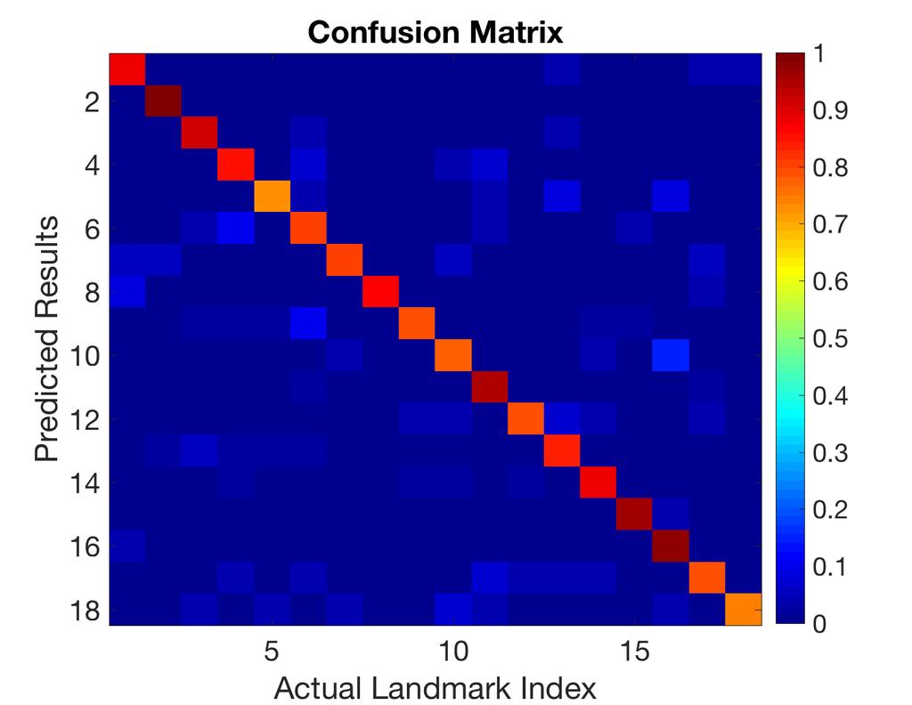 Figure 14. Visualization of confusion matrix using SURF with Method B. Figure 12. Example of incorrect recognition - partial view. Figure 13. Example of incorrect recognition - small view.