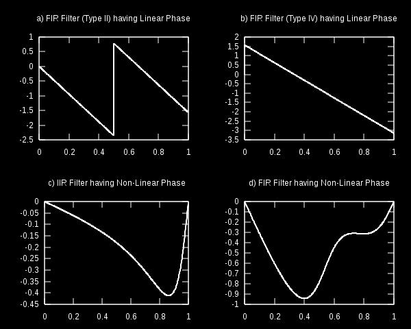 effect non-linear phase response analog filters Use