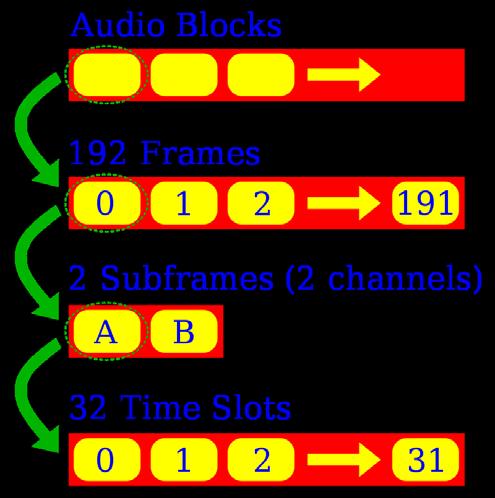 Introduced in 2013 AES3 or AES/EBU Two 32-bit sub-frames MPX over AES3 Sub-frame 32 bits = 24 bit sample word +