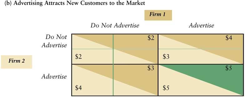 13.2 Advertising Game If advertising by either firm attracts new