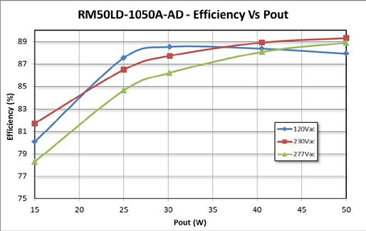 EFFICIENCY AND PFC PERFORMANCE Meso 50W LED Drivers show good efficiency, power factor and THD performances even when operating at low loads.