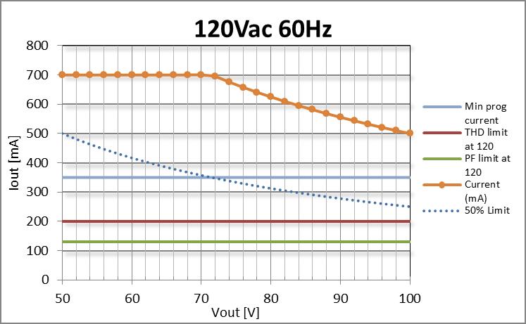 THD AND POWER FACTOR PERFORMANCE VS OUTPUT VOLTAGE The following plots are showing