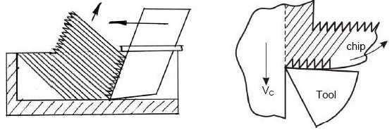 UNIT - I THEORY OF METAL CUTTING (a) Shifting of the postcards by partial sliding against each other (b) Chip formation by shear in lamella Fig. 1.