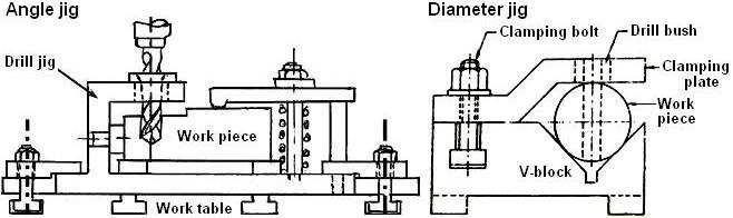 UNIT - III RECIPROCATING AND MILLING MACHINES Fig. 3.121 Some types of drill jigs 3.10.