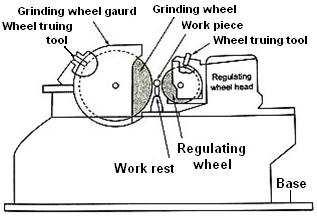 In this machine a cup shaped wheel grinds the work piece over its full width using end face of the wheel as shown in Fig. 4.29.